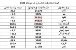 گزارش مرکز آمار از قیمت ۲۲ محصول کشاورزی در تابستان ۱۴۰۲