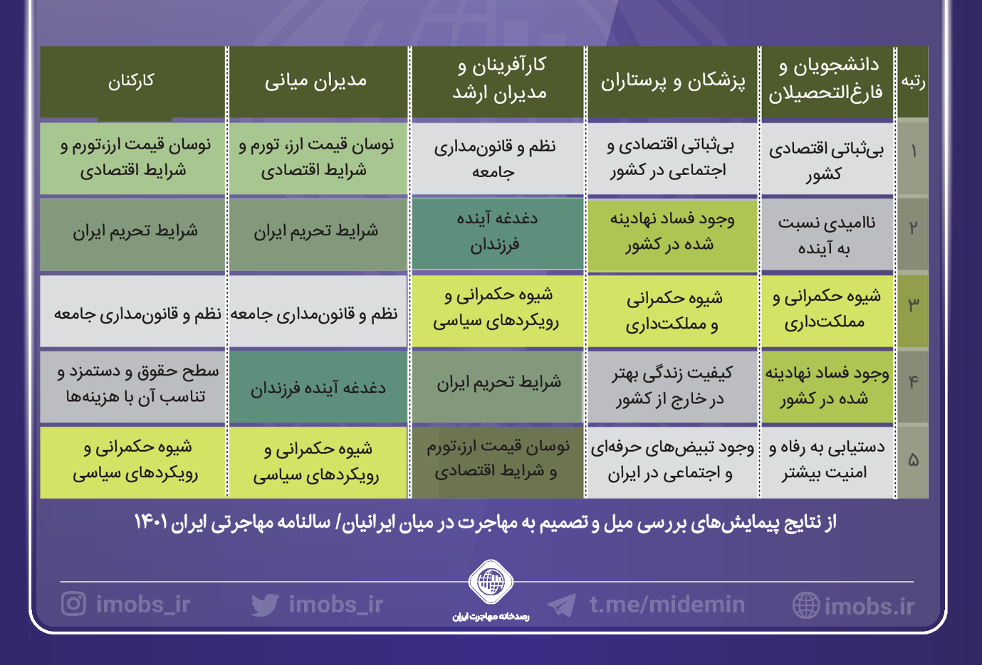 دلیل اصلی مهاجرت پرستاران چیست؟