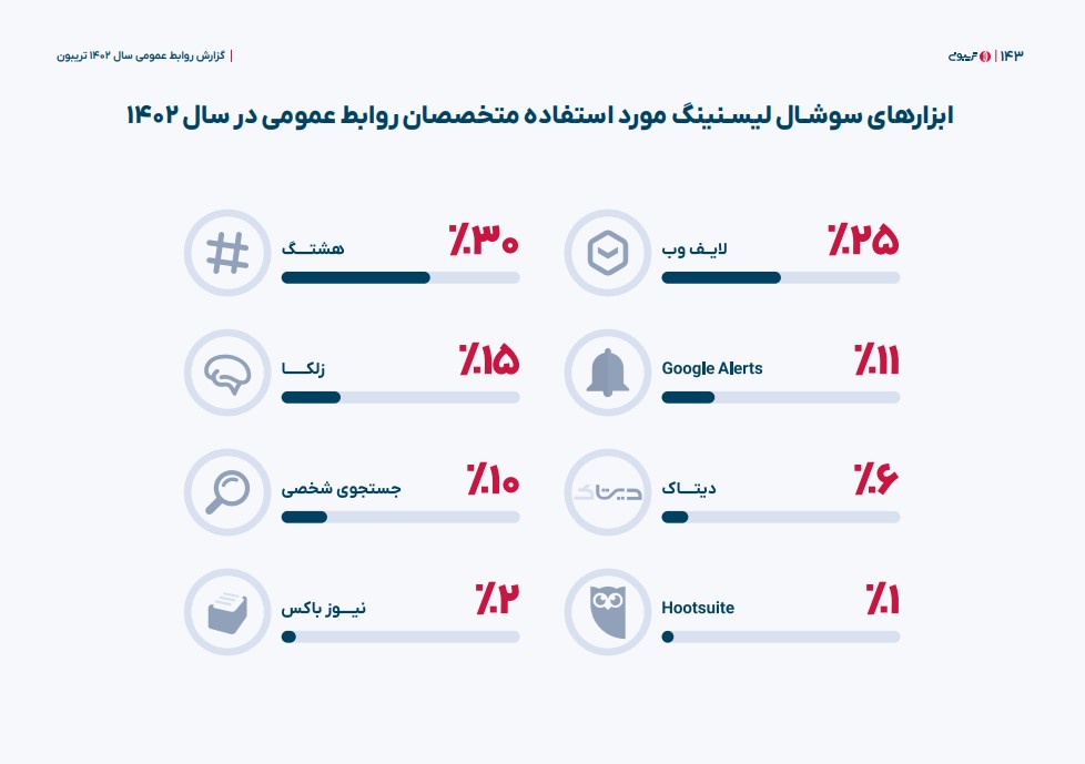 گزارش تریبون و استفاده از خدمات سوشال لیسنینگ در ایران