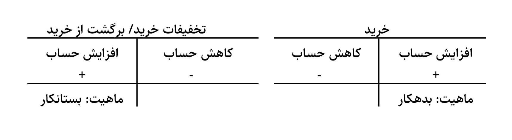 مراحل ثبت برگشت از خرید در سیستم‌های مالی