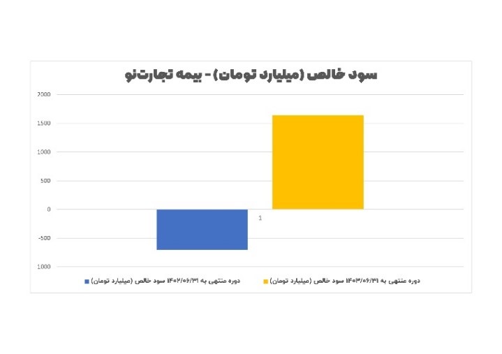 تحول در سودآوری؛ بازگشت از زیان به سود