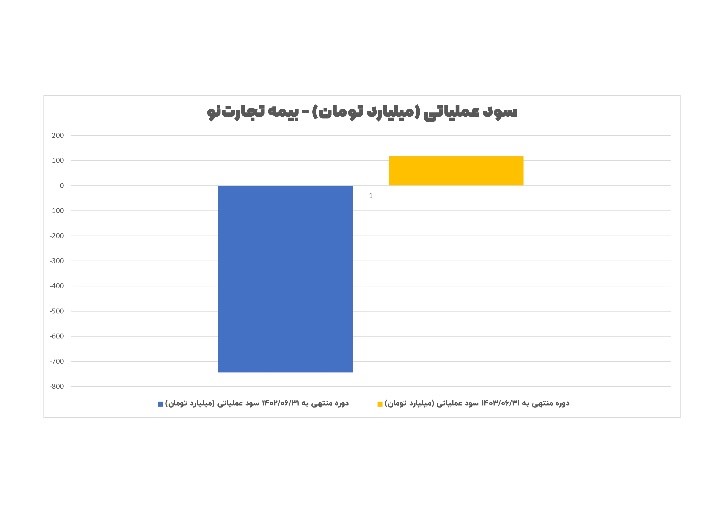 تحول در سودآوری؛ بازگشت از زیان به سود