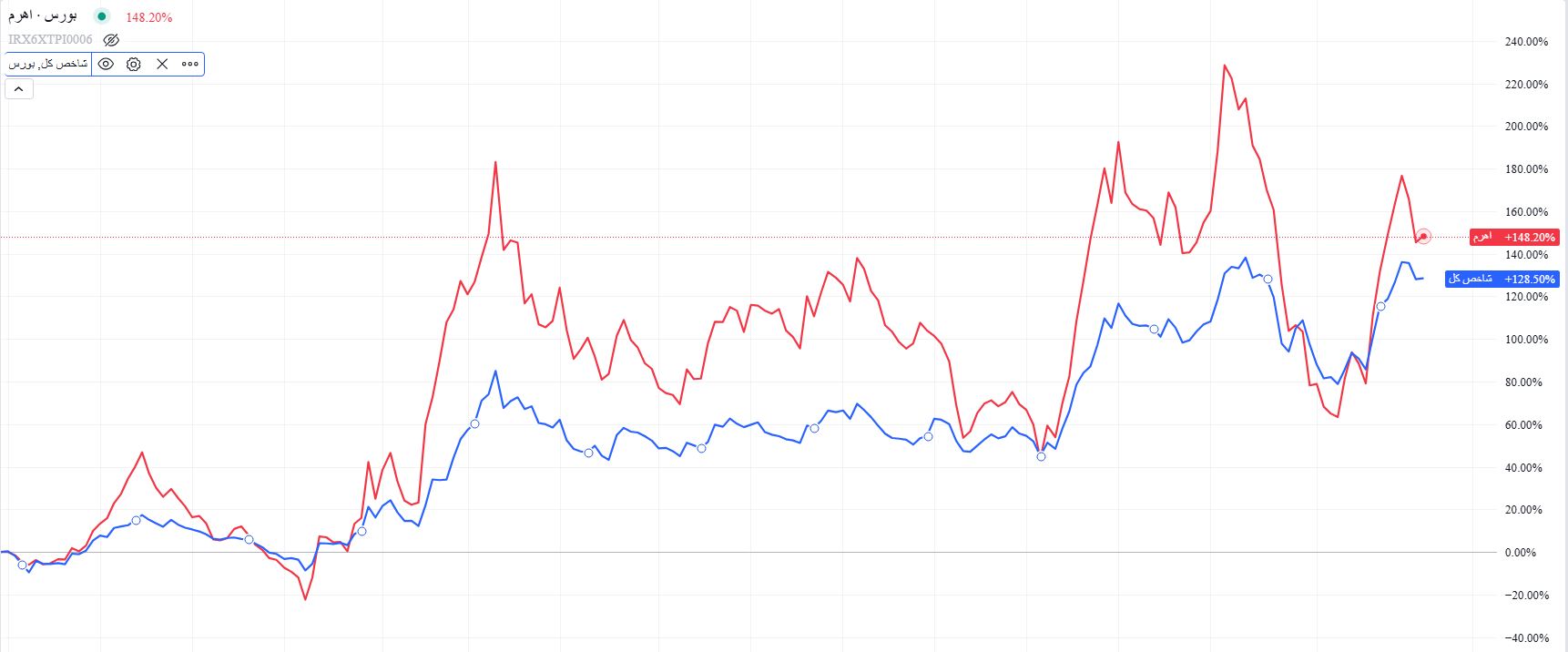 مقایسه نمودار بازدهی صندوق اهرم و شاخص کل