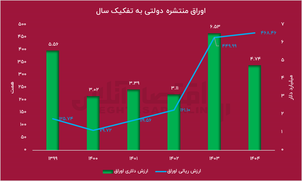 توجه دوباره دولت به بورس / خوف یا رجا؟