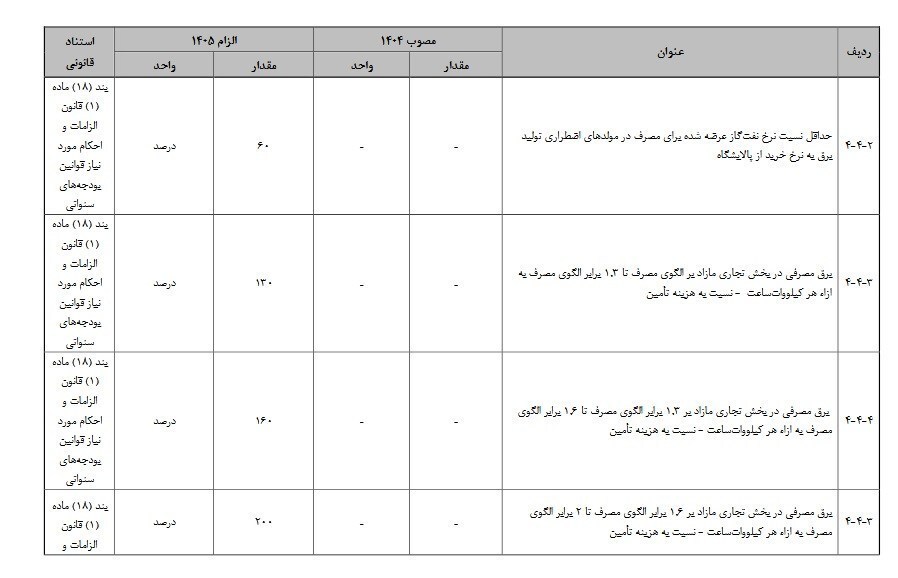 برق برای صنایع گران میشود/ افزایش عوارض برق مصرف مازاد در لایحه سال آینده برق برای صنایع گران میشود/ افزایش عوارض برق مصرف مازاد در لایحه سال آینده