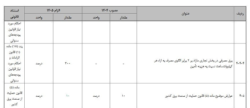 برق برای صنایع گران میشود/ افزایش عوارض برق مصرف مازاد در لایحه سال آینده برق برای صنایع گران میشود/ افزایش عوارض برق مصرف مازاد در لایحه سال آینده
