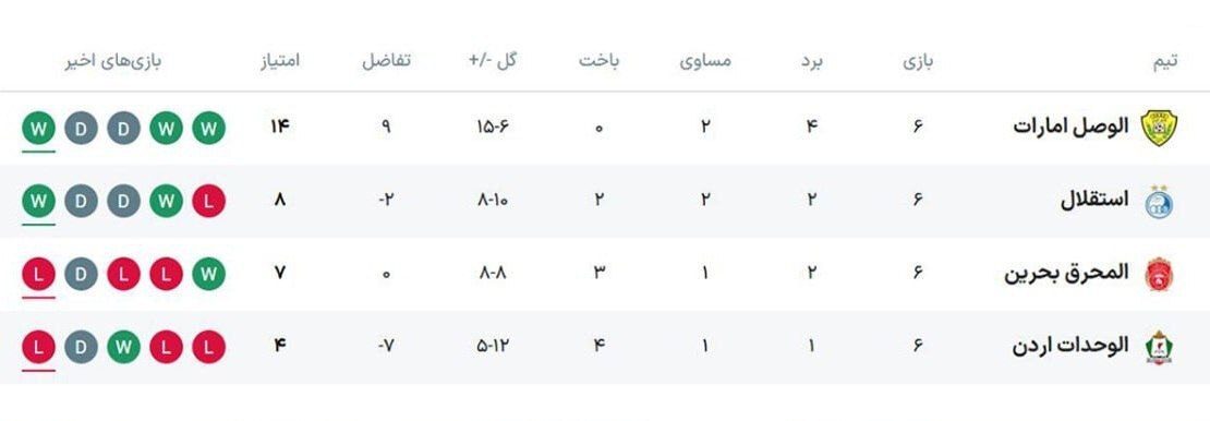 جدول نهایی گروه A لیگ آسیا ۲۰۲۶/ استقلال به عنوان تیم دوم صعود کرد