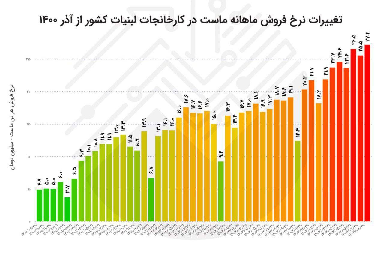 ماست؛ ۴سال، بیش از ۵ برابر! | وقتی تورم واقعی از آمار جلو میزند.. ماست؛ ۴سال، بیش از ۵ برابر! | وقتی تورم واقعی از آمار جلو میزند..