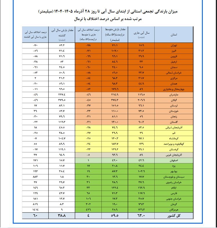 میزان بارش‌ها در کل کشور اعلام شد/ بارندگی کی در تهران آغاز می‌شود؟