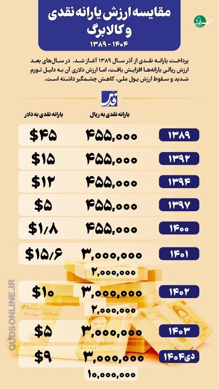 اینفوگرافیک/ یارانه در گذر زمان؛ مقایسه قدرت خرید یارانه از ۱۳۸۹ تاکنون