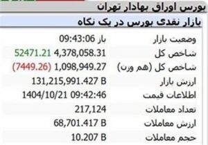 رشد ۵۲هزار واحدی شاخص بورس در نیم ساعت نخست مبادلات
