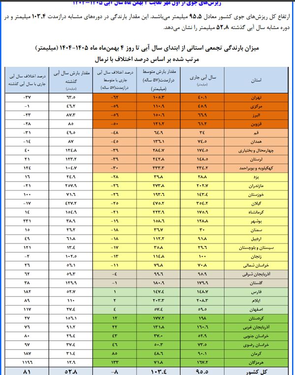 کاهش ۸ درصدی بارندگی‌ کشور نسبت به دراز مدت