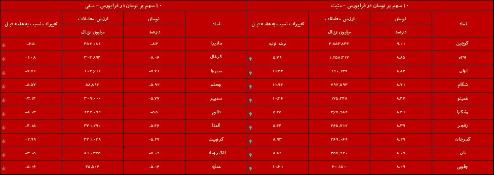 کدام نمادهای بورسی عملکرد بهتری داشتند؟/ آخر هفته بارانی شاخص