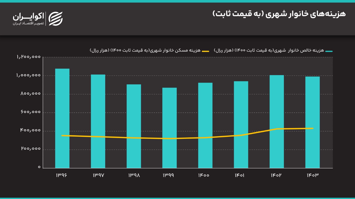 آیا وضعیت بخش مسکن متاثر از متغیرهای پولی است؟ IMG_1417