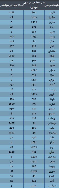 ارزش سهام عدالت امروز دوشنبه ۱۰ آذر ۱۴۰۴ / ارزش سهام ۴۹۰ هزار تومانی چقدر شد؟