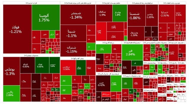 افت مجدد شاخص بورس در دومین روز هفته