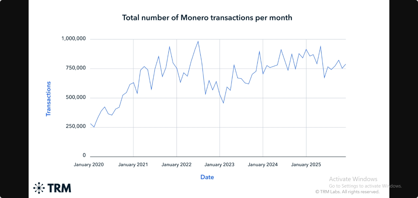 با وجود حذف مونرو از صرافی‌های ارزهای دیجیتال، استفاده از آن همچنان ادامه دارد