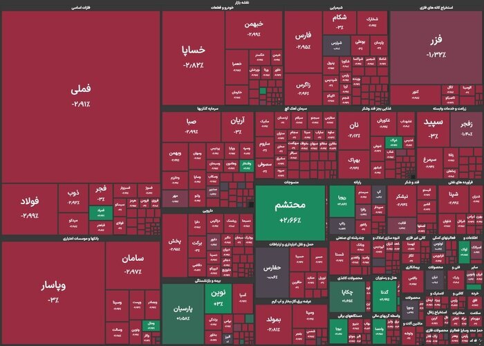 بورس در مدار ریزش/ افت ۳۵ هزار واحدی شاخص