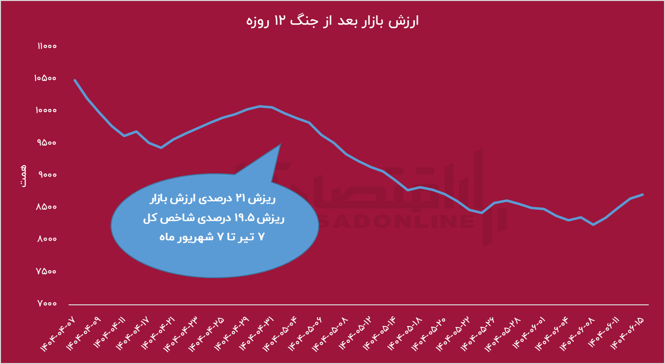 تحریمها مخربتر از جنگ؛ بورس زیر آوار کاسبان تحریم تحریمها مخربتر از جنگ؛ بورس زیر آوار کاسبان تحریم