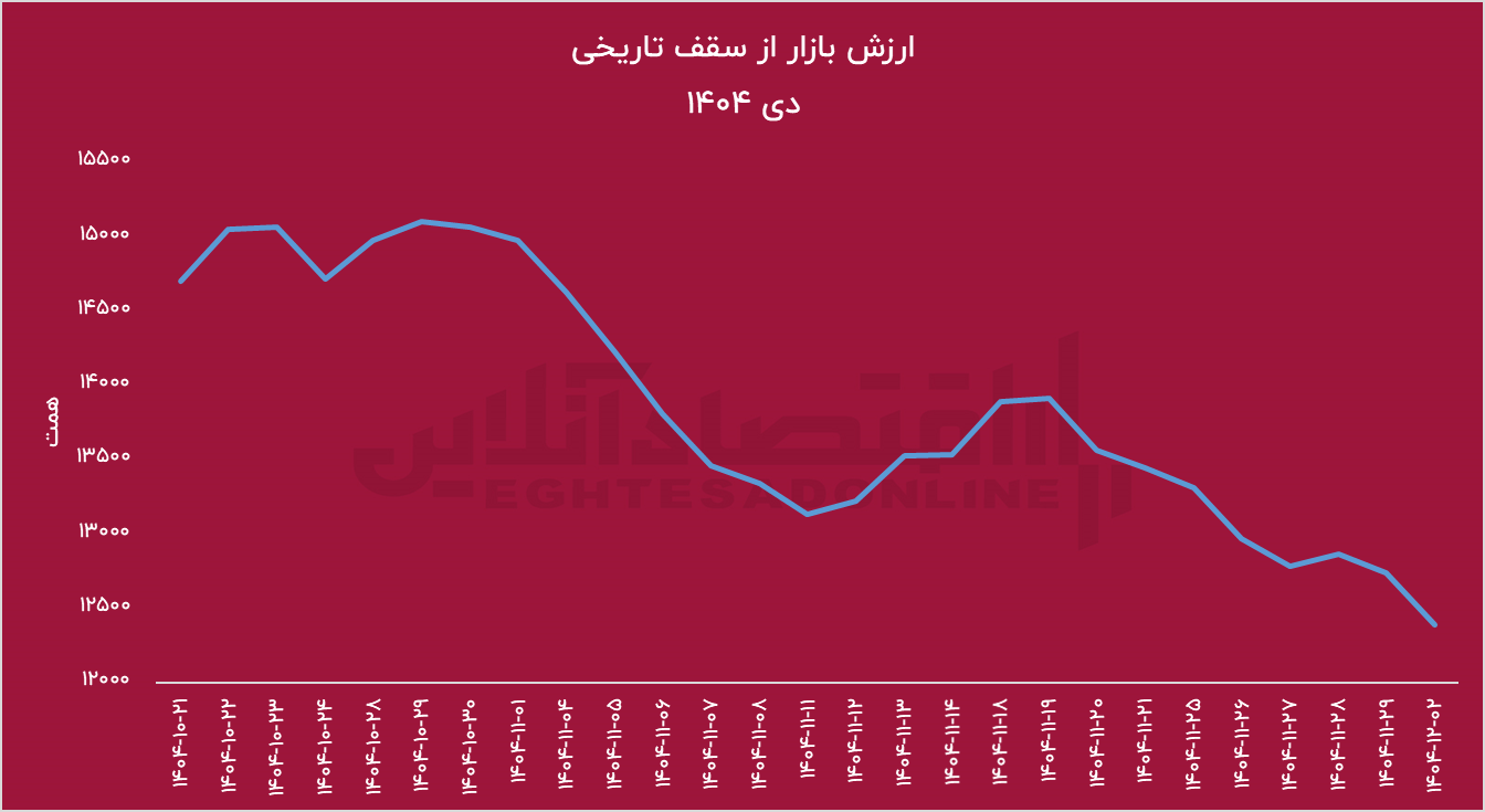 تحریمها مخربتر از جنگ؛ بورس زیر آوار کاسبان تحریم تحریمها مخربتر از جنگ؛ بورس زیر آوار کاسبان تحریم