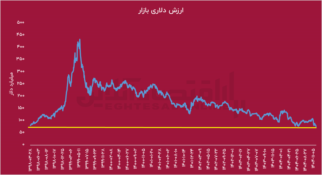 تحریمها مخربتر از جنگ؛ بورس زیر آوار کاسبان تحریم تحریمها مخربتر از جنگ؛ بورس زیر آوار کاسبان تحریم