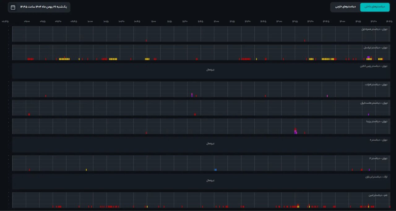 ترافیک اینترنت از ۲۲ بهمن‌ماه نصف شده است