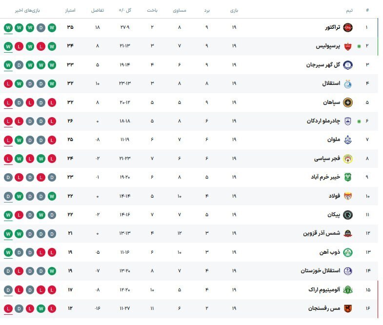 تغییرات جدول لیگ برتر پس از برد پرسپولیس تغییرات جدول لیگ برتر پس از برد پرسپولیس