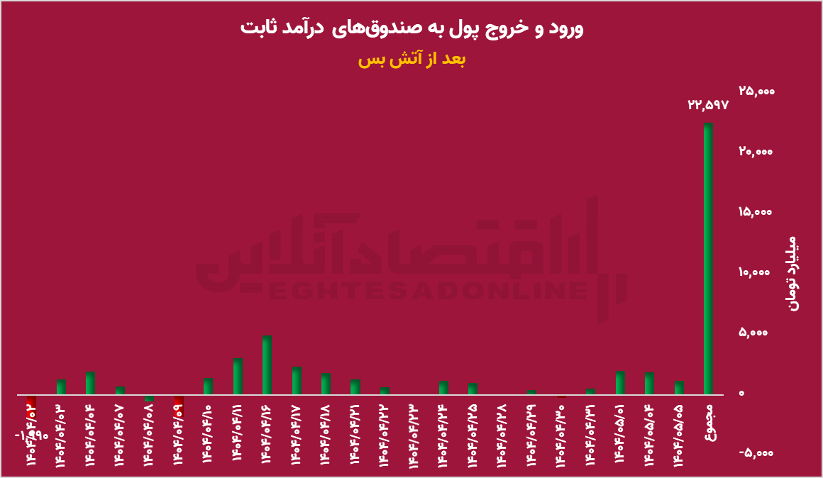 محدودیت ظرفیت در برخی صندوق‌های درآمد ثابت؛ نقش مدیریت ریسک پررنگ‌تر می‌شود