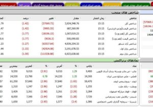 ریزش سنگین ۸۵ هزار واحدی شاخص بورس/طلایی ها هم منفی بودند