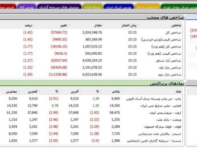 ریزش ۲۷ هزار واحدی شاخص کل بورس