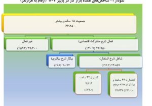 زنگ خطر برای بخش مولد اقتصاد؛ سهم اشتغال صنعتی و کشاورزی فروکش کرد
