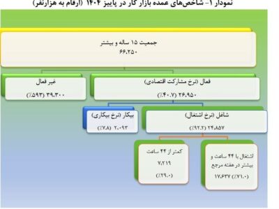زنگ خطر برای بخش مولد اقتصاد؛ سهم اشتغال صنعتی و کشاورزی فروکش کرد