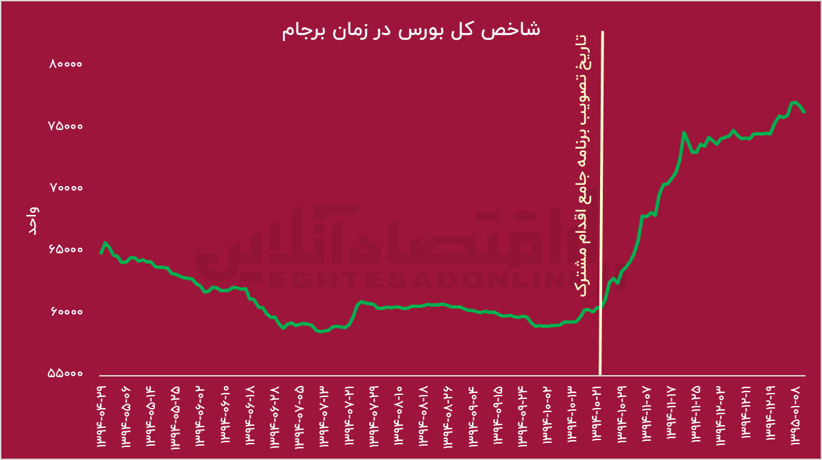 مذاکرات از زبان اقتصاد؛ سرنوشت بازارها بعد از برجام چه شد؟*