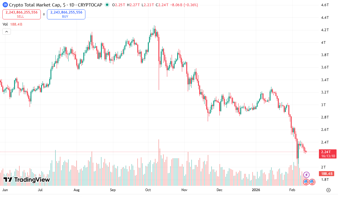 سقوط آزاد رمزارزها/ بازار کریپتو ۲ تریلیون دلار ضرر کرد سقوط آزاد رمزارزها/ بازار کریپتو ۲ تریلیون دلار ضرر کرد