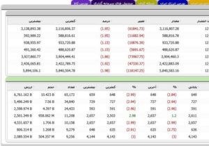 شاخص کل مثبت، هم وزن منفی/طلایی ها مثبت شدند