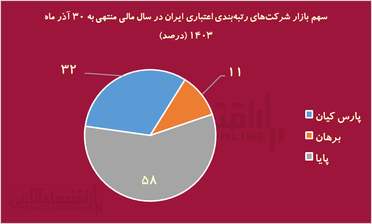 شرکت‌های رتبه‌بندی چقدر سود می‌کنند؟/ تحریم به کام برخی نهادهای مالی