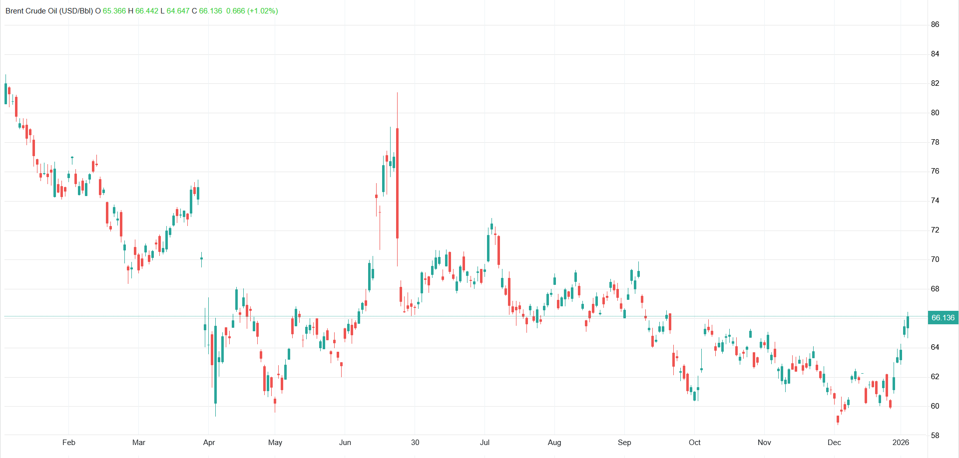 صعود قیمت جهانی نفت برای سومین روز متوالی