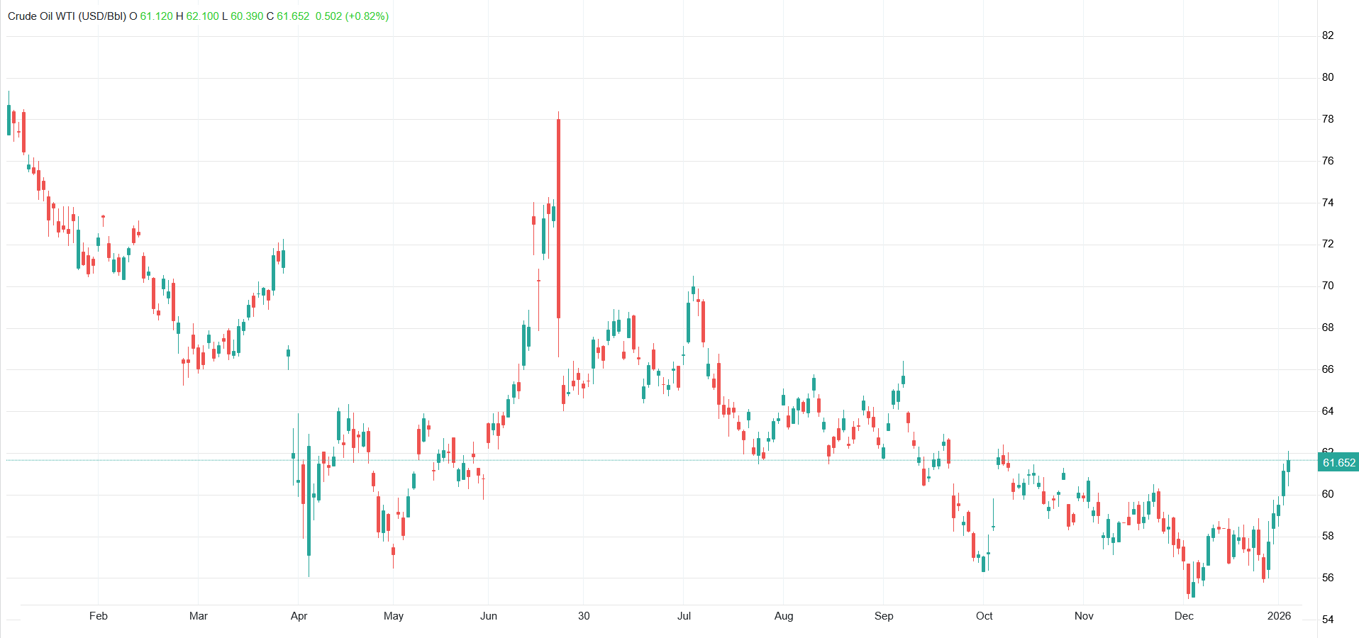 صعود قیمت جهانی نفت برای سومین روز متوالی