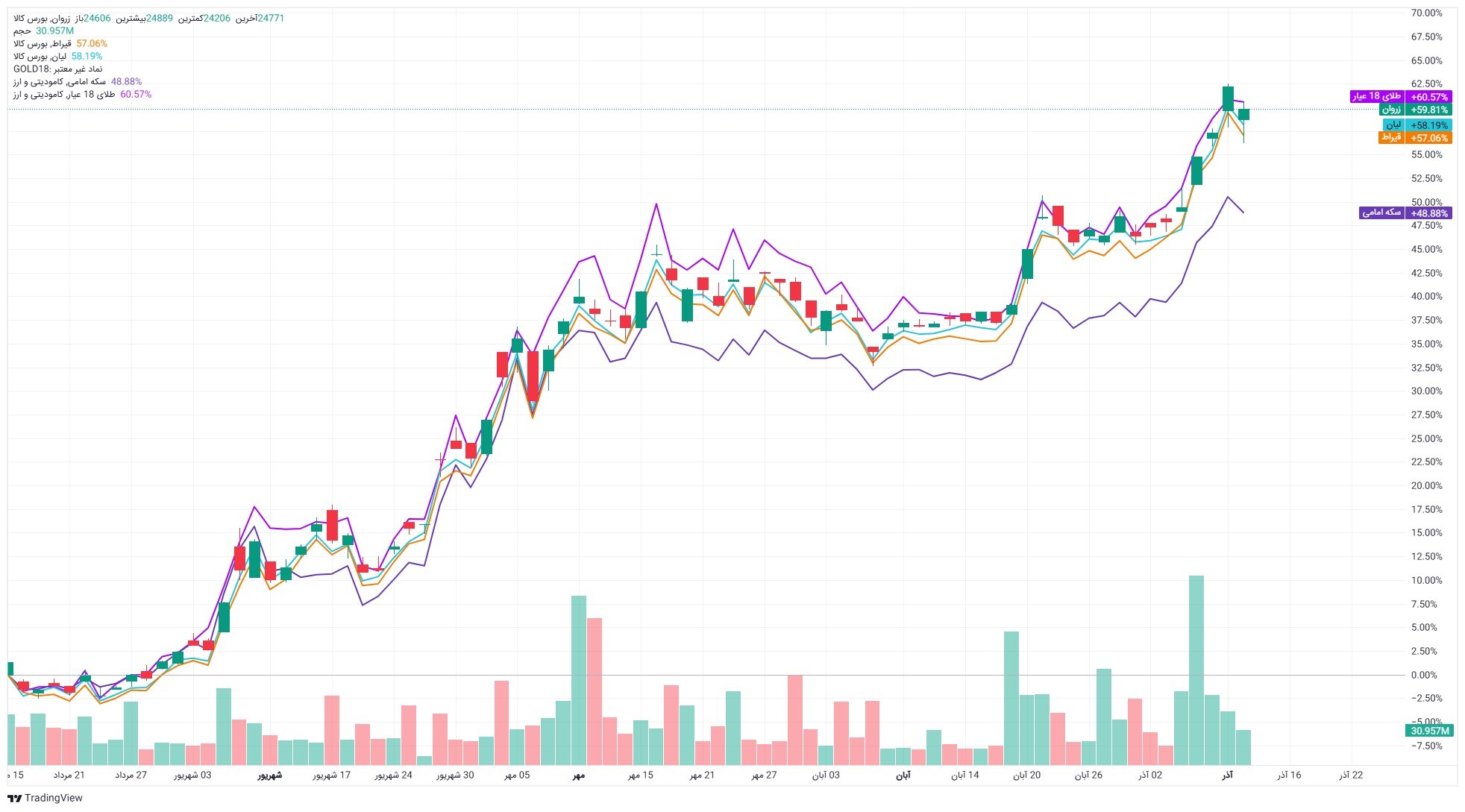 طلا بخریم یا نه؟/ رکورد جدید؛ ۳۵ هزار میلیارد تومان به صندوق‌های طلا وارد شد