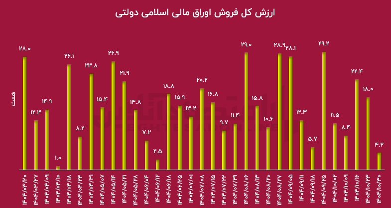 علت سقوط بورس مشخص شد!