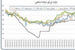 نرخ بازده تا سررسید اوراق خزانه اسلامی به ۳۹٫۴۱ درصد رسید