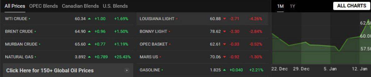 نفت گران شد/ افزایش ناگهانی قیمت نفت در همه گروه‌ها