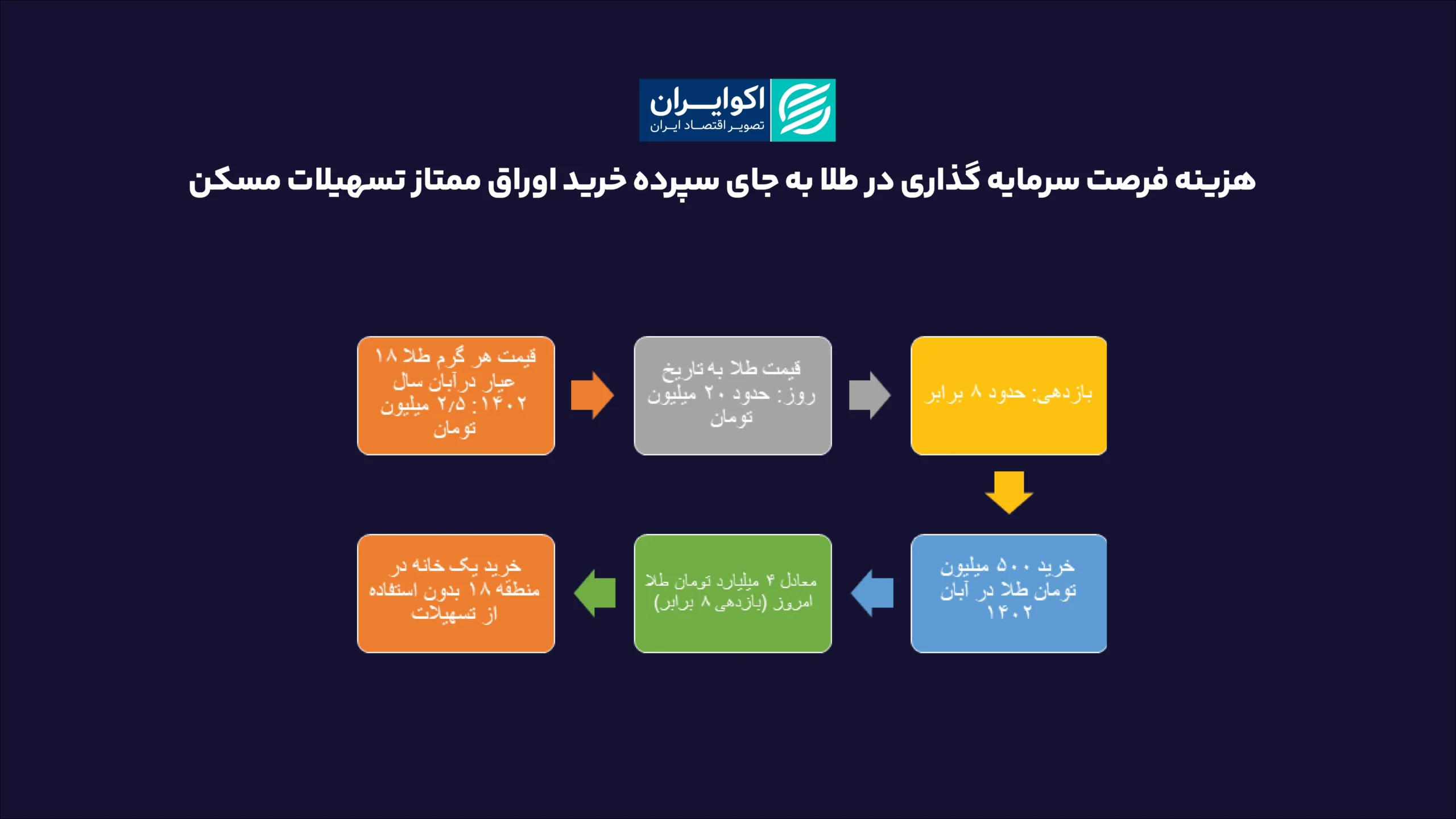 هزینه_فرصت_سرمایه_گذاری_در_طلا_به_جای_سپرده_خرید_اوراق_ممتاز_تسهیلات0