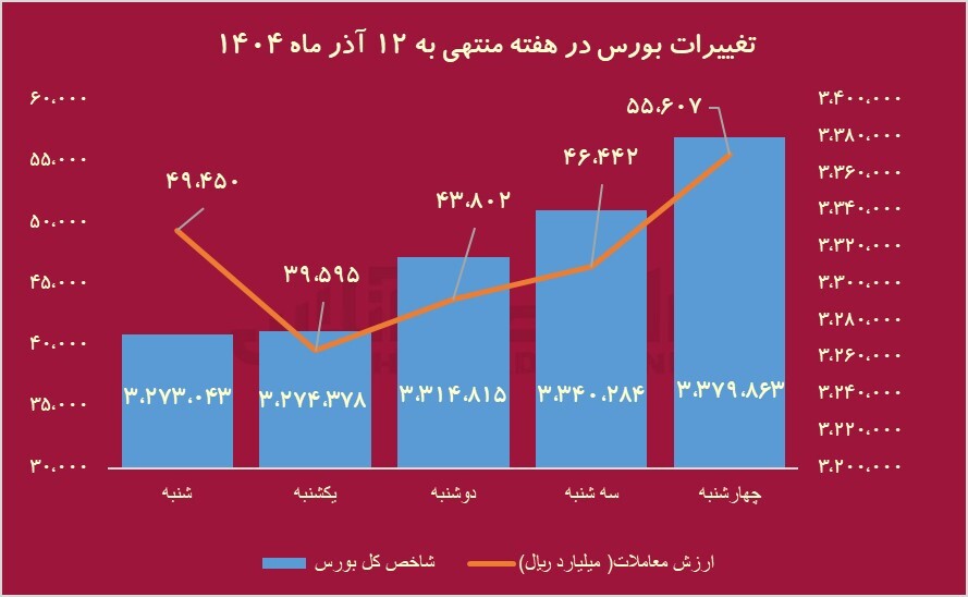 هفته درخشان بورس/ شاخص رکورد زد اما حواستان به اصلاح هم باشد