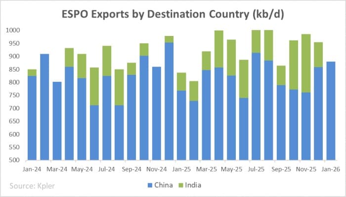پکن خریدار نفت مسکو شد؛ هند بازنده معادله جدید نفتی؟
