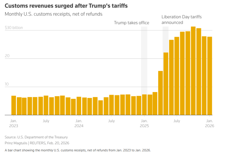 کارنامه یکساله ترامپ؛ معمای اقتصاد آمریکا به روایت آمار