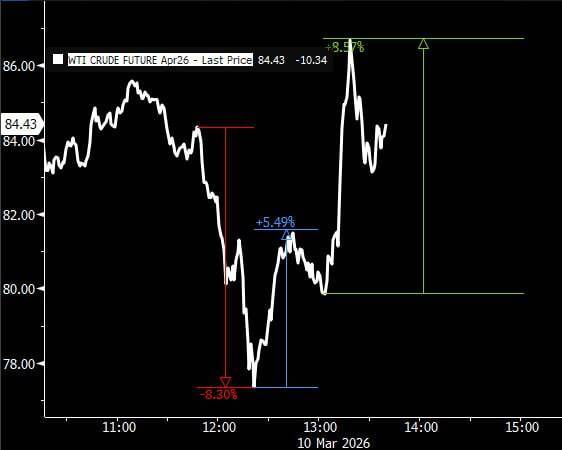سقوط شوکه کننده قیمت نفت بعد از توییت وزیر انرژی آمریکا