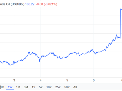 نفت برنت ۱۰۸ دلار شد