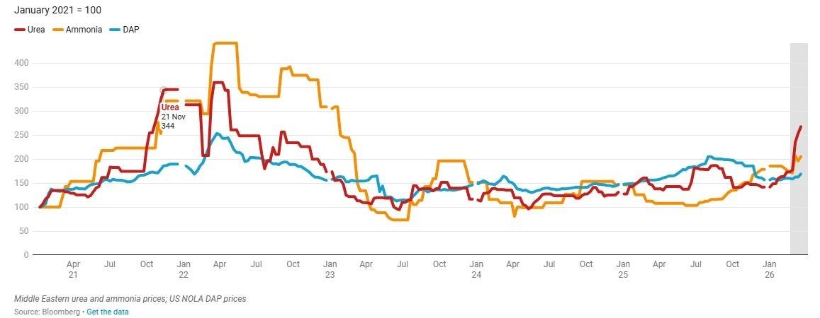 جنگ آمریکا و رژیم صهیونیستی علیه ایران , کشاورزی , امنیت غذایی , فائو | سازمان فائو , 