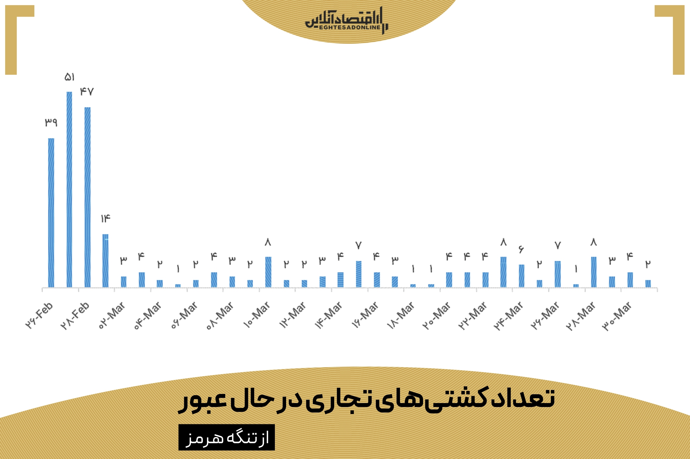 فاکتور ۷.۲ میلیارد دلاری ایران برای دنیا